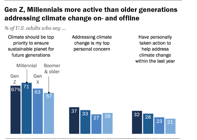 A graph showing Gen-Z and Millenials increased interest in adressing climate change on and offline. Source: Pew Research Center